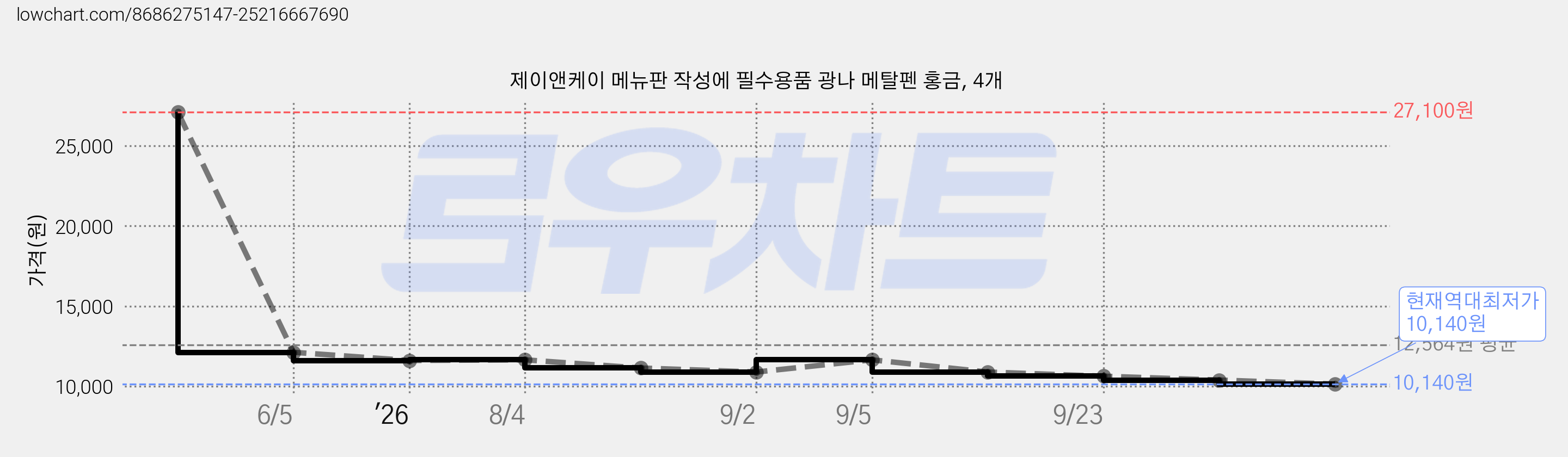 제이앤케이 메뉴판 작성에 필수용품 광나 메탈펜 홍금, 4개 가격 변동 차트, 현재가 10,140원, 역대최저가