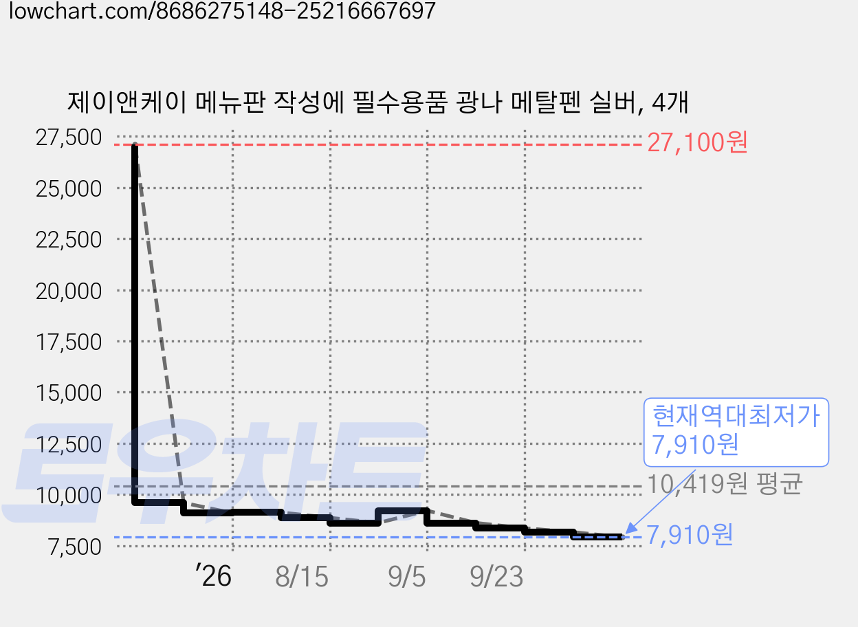 제이앤케이 메뉴판 작성에 필수용품 광나 메탈펜 실버, 4개 가격 변동 차트, 현재가 7,910원, 역대최저가