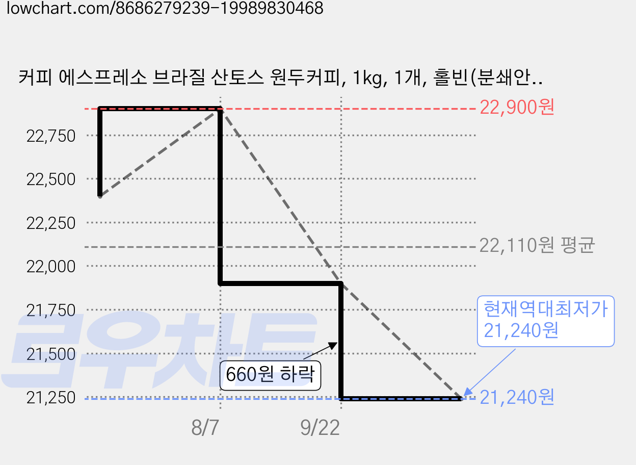 커피 에스프레소 브라질 산토스 원두커피, 1kg, 1개, 홀빈(분쇄안함) 가격 변동 차트, 현재가 21,240원, 역대최저가