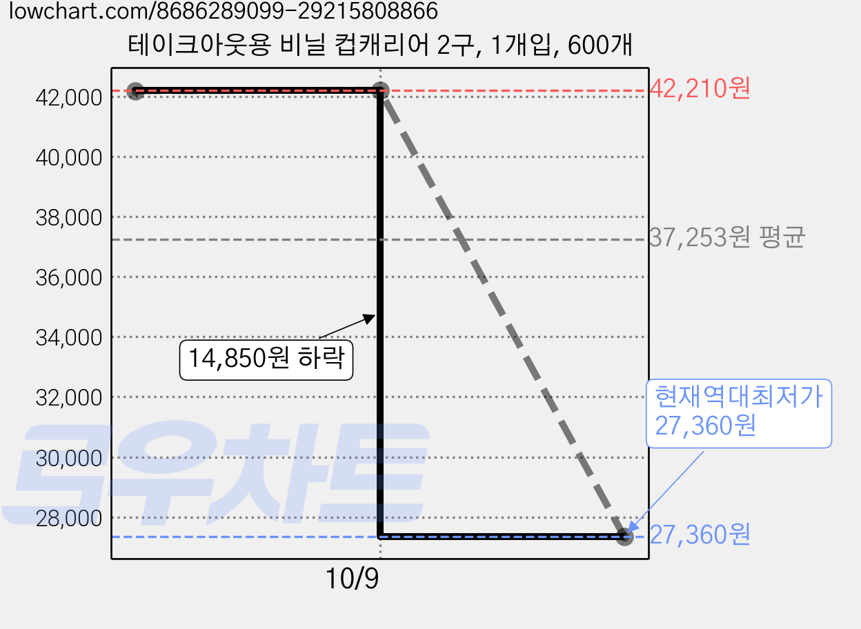 테이크아웃용 비닐 컵캐리어 2구, 1개입, 600개 가격 변동 차트, 현재가 27,360원, 역대최저가