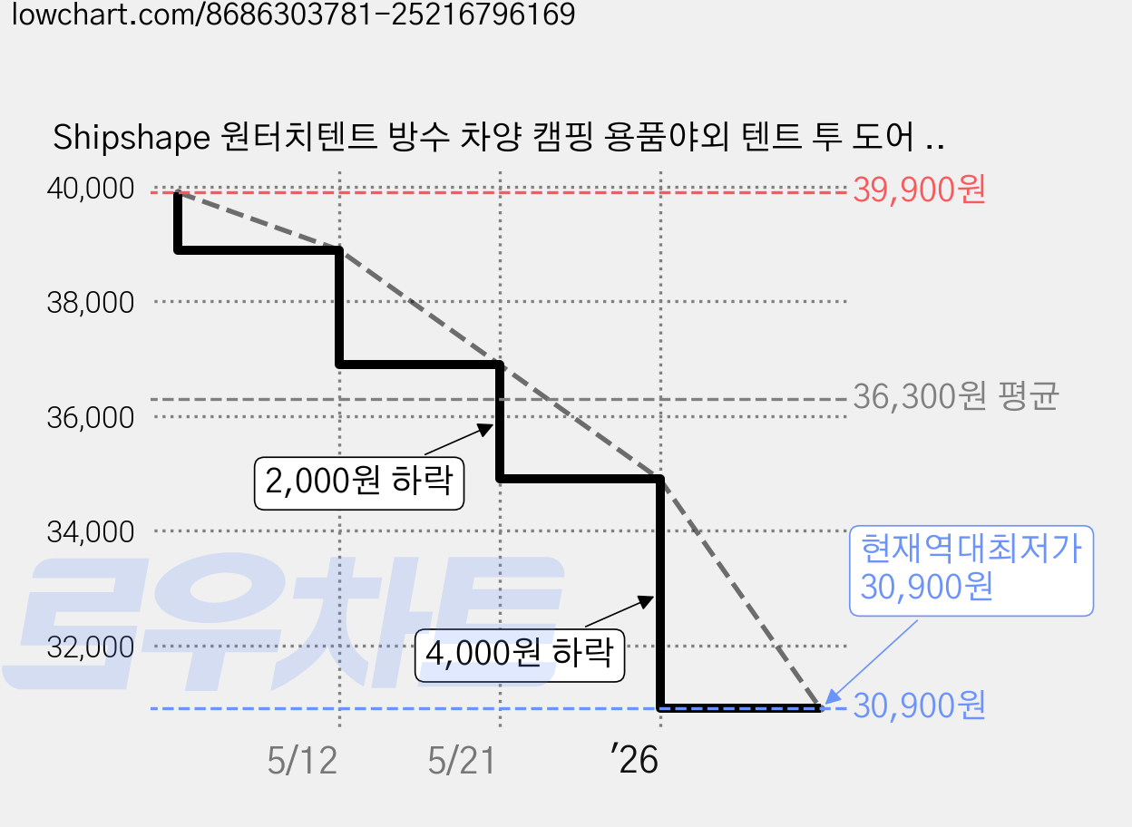Shipshape 원터치텐트 방수 차양 캠핑 용품야외 텐트 투 도어 투 윈도우 오토 자동텐트, 2-3인용, 카키색 가격 변동 차트, 현재가 30,900원, 역대최저가