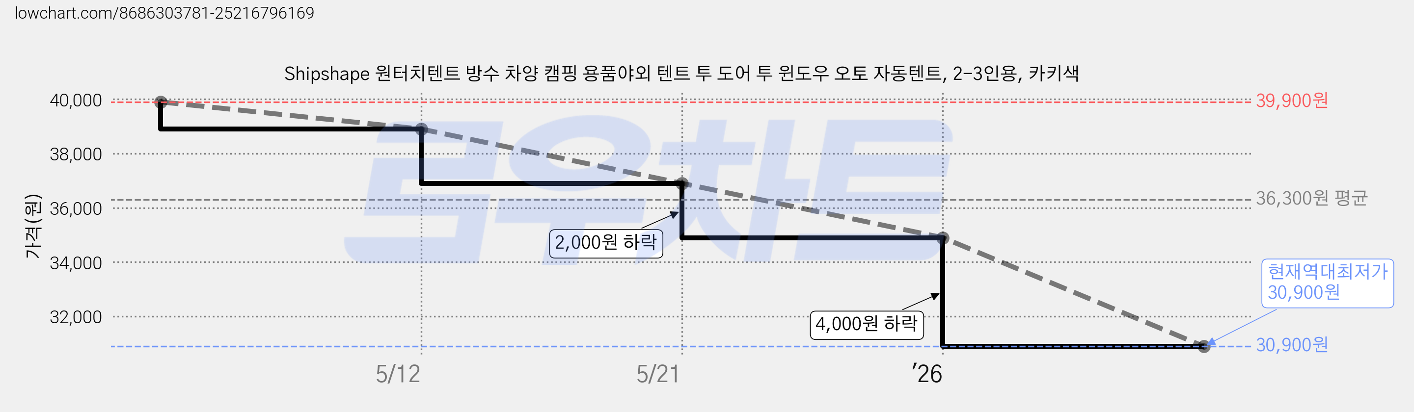 Shipshape 원터치텐트 방수 차양 캠핑 용품야외 텐트 투 도어 투 윈도우 오토 자동텐트, 2-3인용, 카키색 가격 변동 차트, 현재가 30,900원, 역대최저가