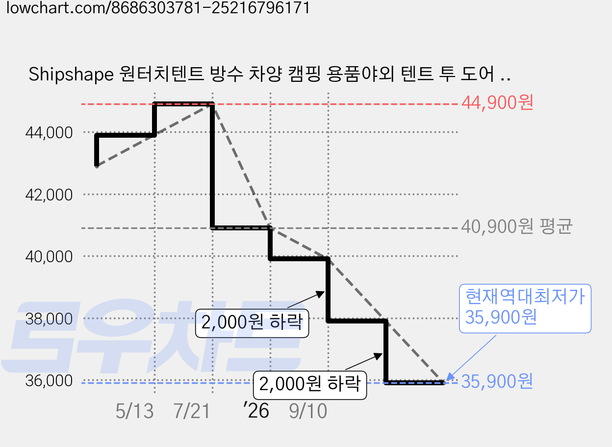 Shipshape 원터치텐트 방수 차양 캠핑 용품야외 텐트 투 도어 투 윈도우 오토 자동텐트, 3-4인용, 카키색 가격 변동 차트, 현재가 35,900원, 역대최저가