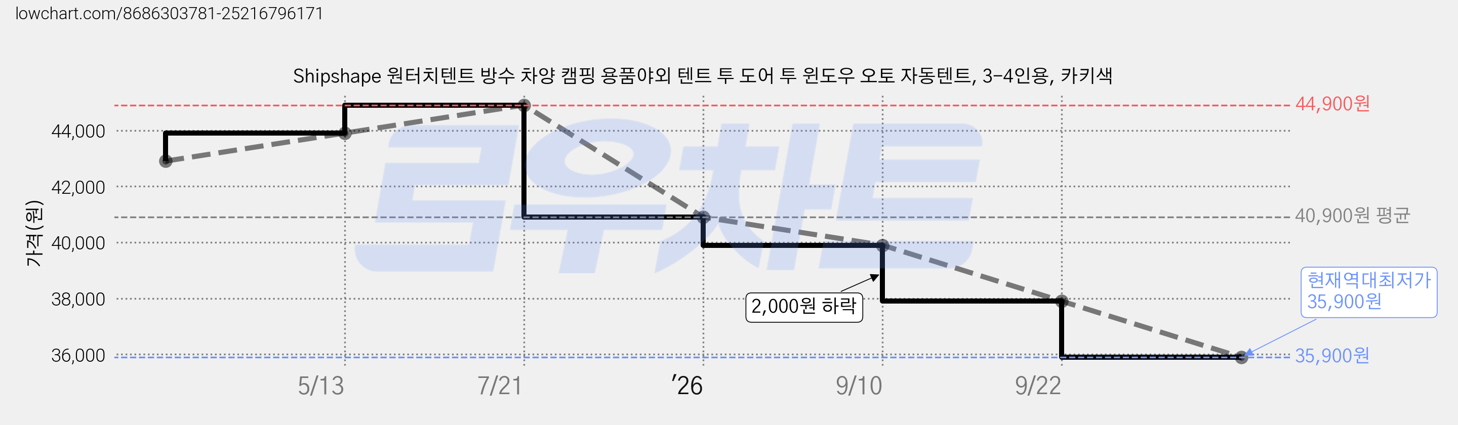 Shipshape 원터치텐트 방수 차양 캠핑 용품야외 텐트 투 도어 투 윈도우 오토 자동텐트, 3-4인용, 카키색 가격 변동 차트, 현재가 35,900원, 역대최저가