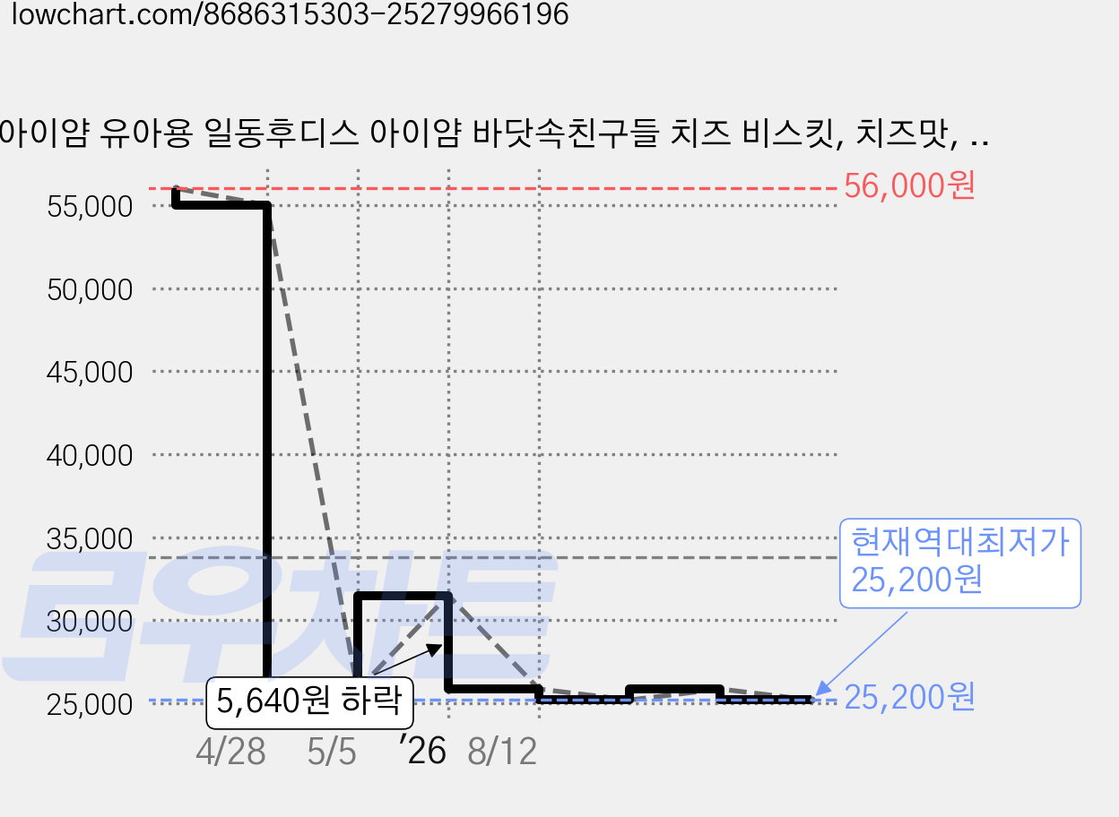 아이얌 유아용 일동후디스 아이얌 바닷속친구들 치즈 비스킷, 치즈맛, 50g, 14개 가격 변동 차트, 현재가 25,200원, 역대최저가