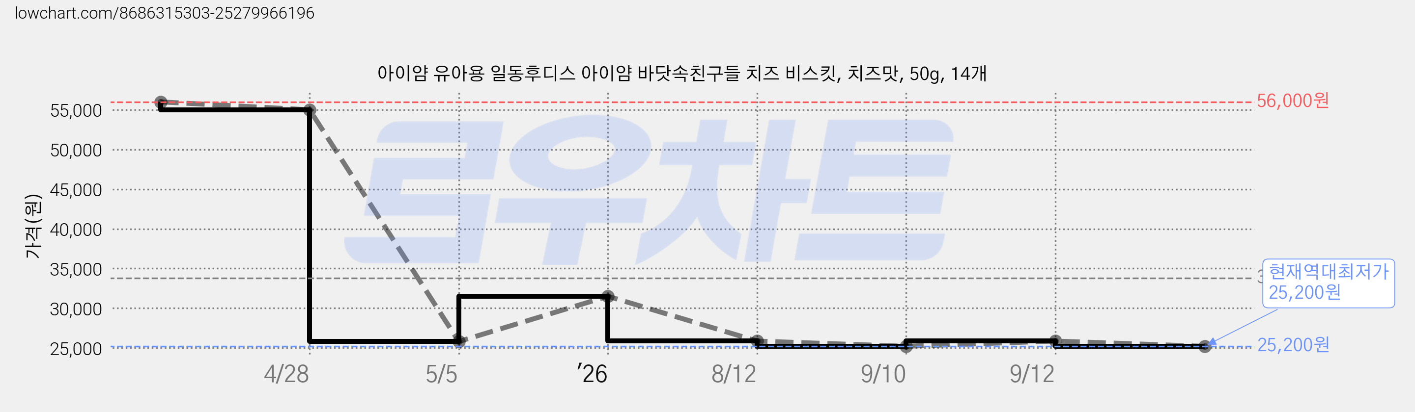 아이얌 유아용 일동후디스 아이얌 바닷속친구들 치즈 비스킷, 치즈맛, 50g, 14개 가격 변동 차트, 현재가 25,200원, 역대최저가