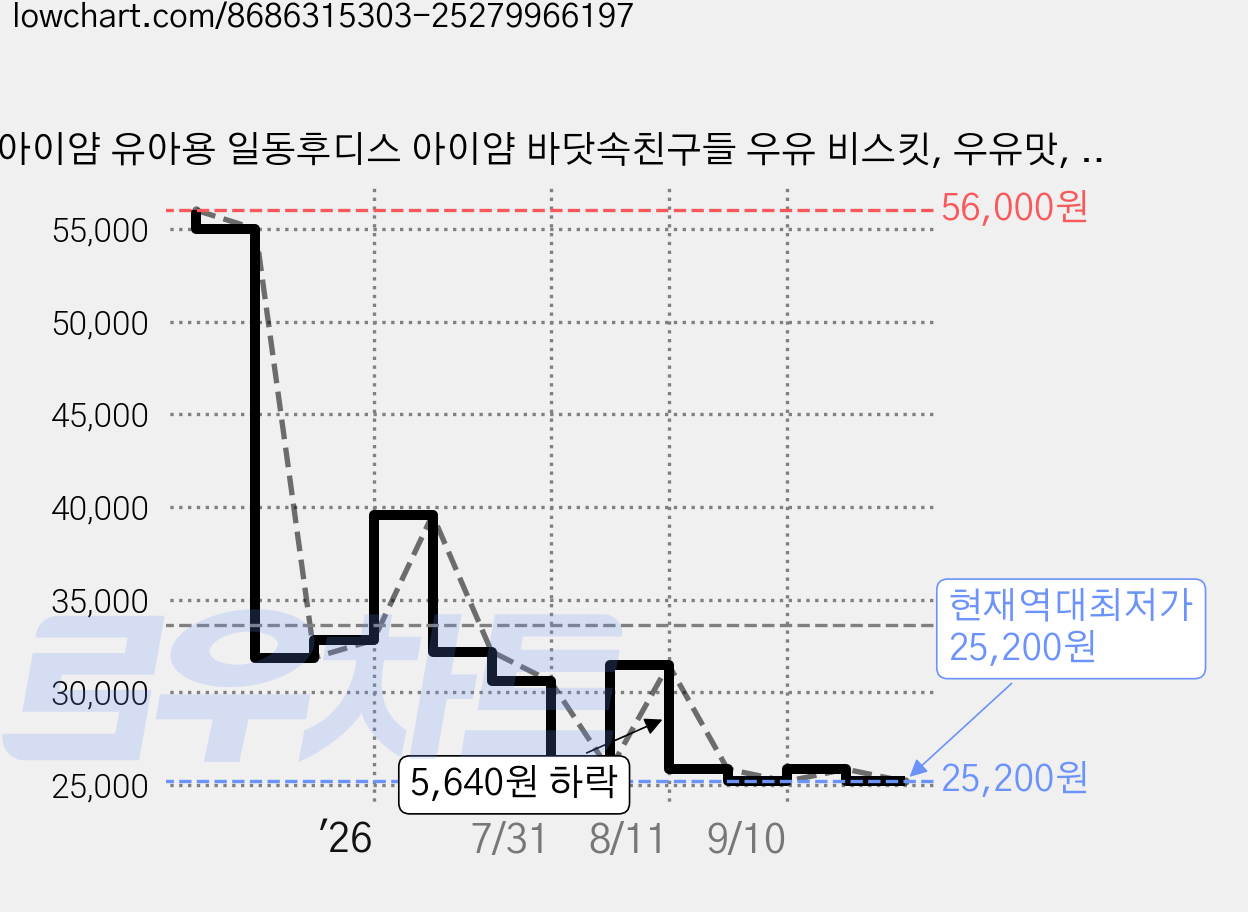 아이얌 유아용 일동후디스 아이얌 바닷속친구들 우유 비스킷, 우유맛, 50g, 14개 가격 변동 차트, 현재가 25,200원, 역대최저가