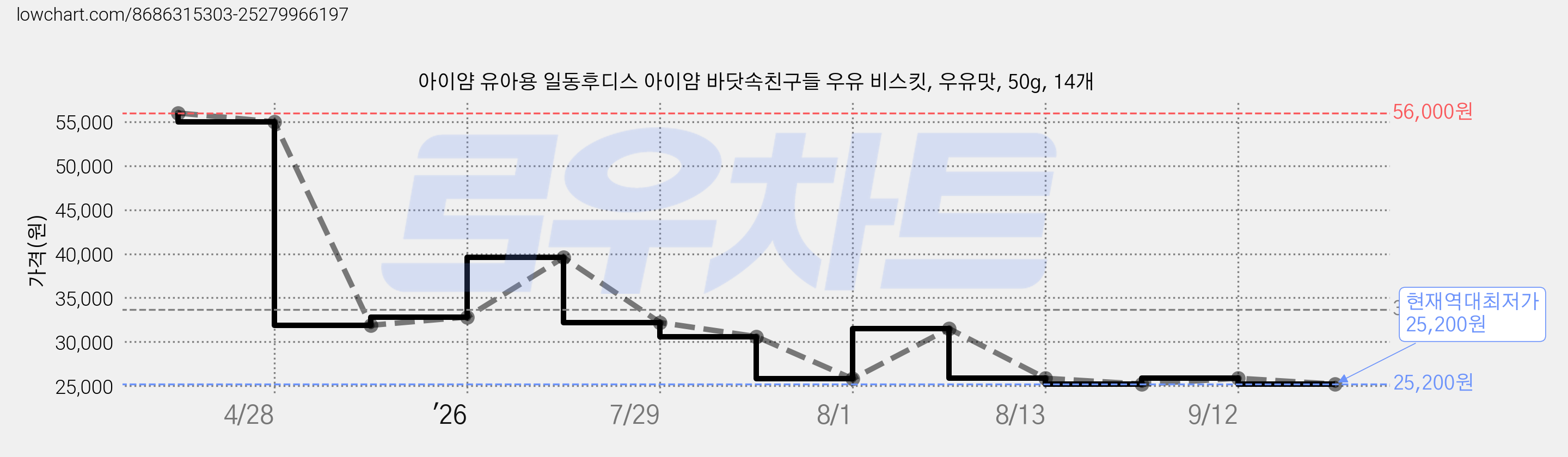아이얌 유아용 일동후디스 아이얌 바닷속친구들 우유 비스킷, 우유맛, 50g, 14개 가격 변동 차트, 현재가 25,200원, 역대최저가
