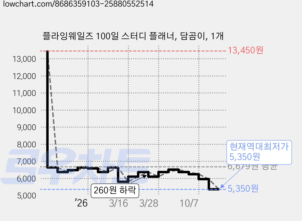 플라잉웨일즈 100일 스터디 플래너, 담곰이, 1개 가격 변동 차트, 현재가 5,350원, 역대최저가