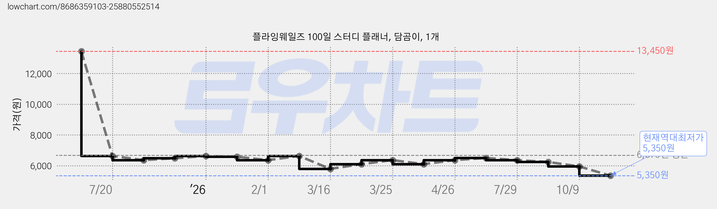 플라잉웨일즈 100일 스터디 플래너, 담곰이, 1개 가격 변동 차트, 현재가 5,350원, 역대최저가