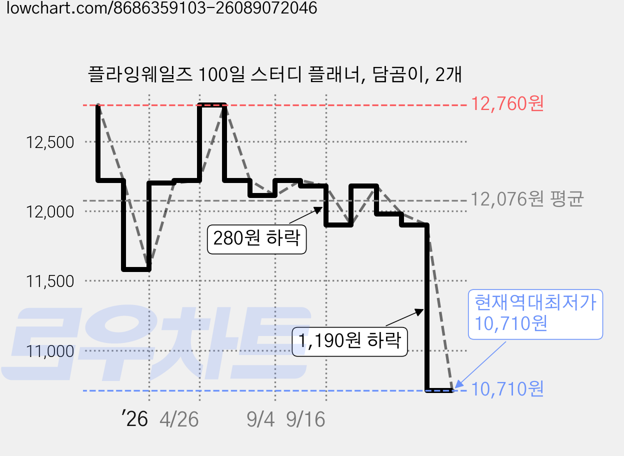 플라잉웨일즈 100일 스터디 플래너, 담곰이, 2개 가격 변동 차트, 현재가 10,710원, 역대최저가