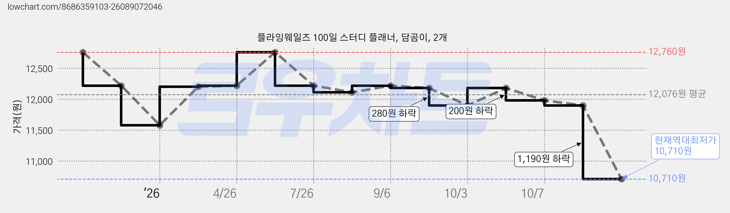 플라잉웨일즈 100일 스터디 플래너, 담곰이, 2개 가격 변동 차트, 현재가 10,710원, 역대최저가