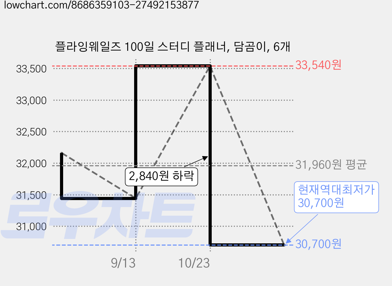 플라잉웨일즈 100일 스터디 플래너, 담곰이, 6개 가격 변동 차트, 현재가 30,700원, 역대최저가