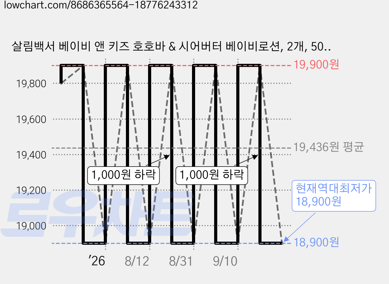 살림백서 베이비 앤 키즈 호호바 & 시어버터 베이비로션, 2개, 500ml 가격 변동 차트, 현재가 18,900원, 역대최저가