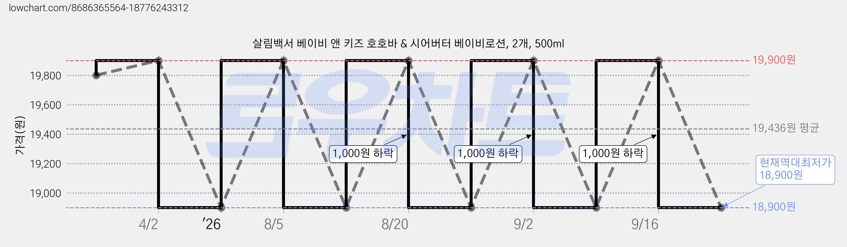 살림백서 베이비 앤 키즈 호호바 & 시어버터 베이비로션, 2개, 500ml 가격 변동 차트, 현재가 18,900원, 역대최저가
