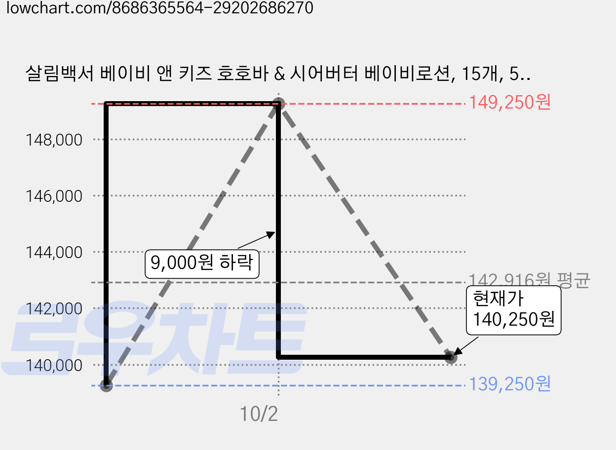 살림백서 베이비 앤 키즈 호호바 & 시어버터 베이비로션, 15개, 500ml 가격 변동 차트, 현재가 140,250원, 관측 최저가 139,250원
