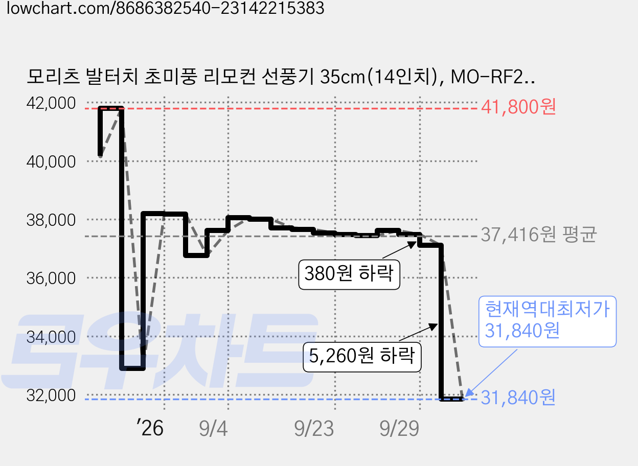 모리츠 발터치 초미풍 리모컨 선풍기 35cm(14인치), MO-RF2358 가격 변동 차트, 현재가 31,840원, 역대최저가
