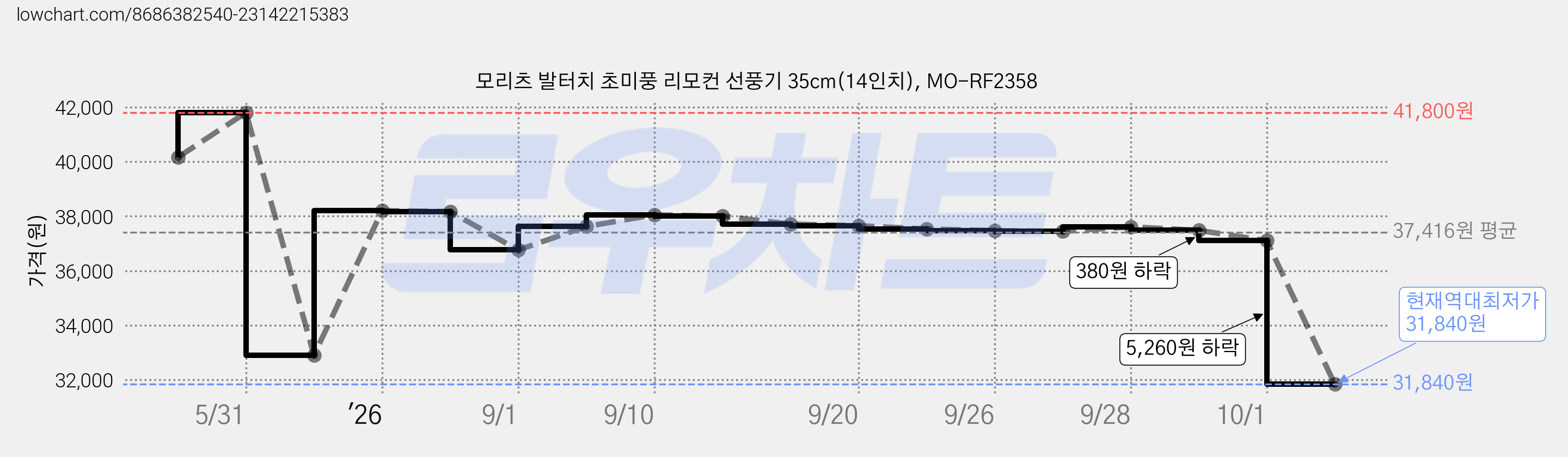 모리츠 발터치 초미풍 리모컨 선풍기 35cm(14인치), MO-RF2358 가격 변동 차트, 현재가 31,840원, 역대최저가