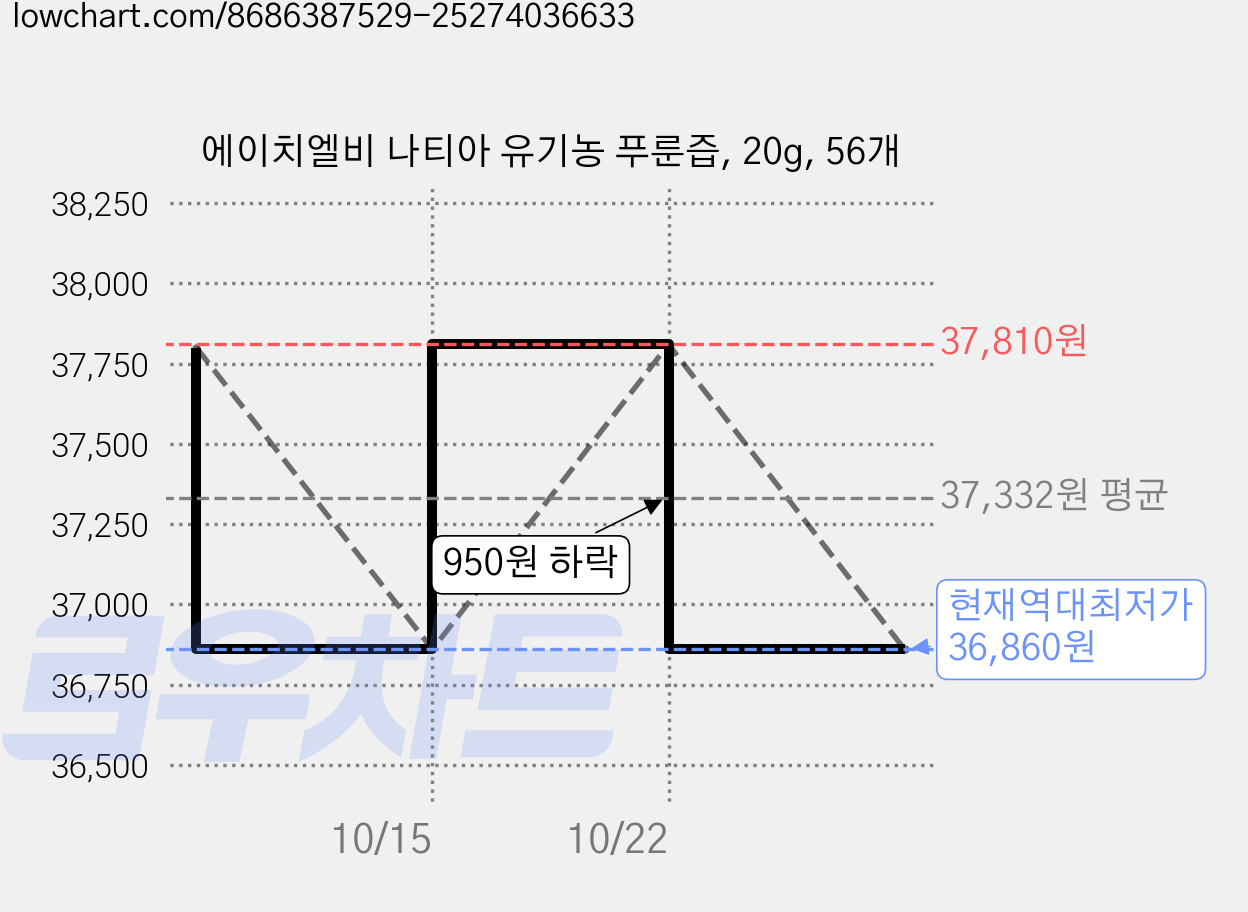 에이치엘비 나티아 유기농 푸룬즙, 20g, 56개 가격 변동 차트, 현재가 36,860원, 역대최저가