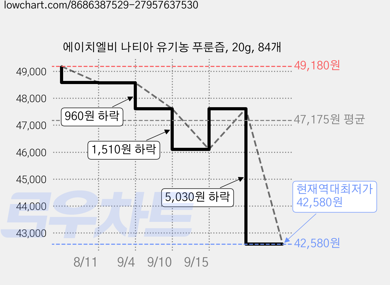에이치엘비 나티아 유기농 푸룬즙, 20g, 84개 가격 변동 차트, 현재가 42,580원, 역대최저가