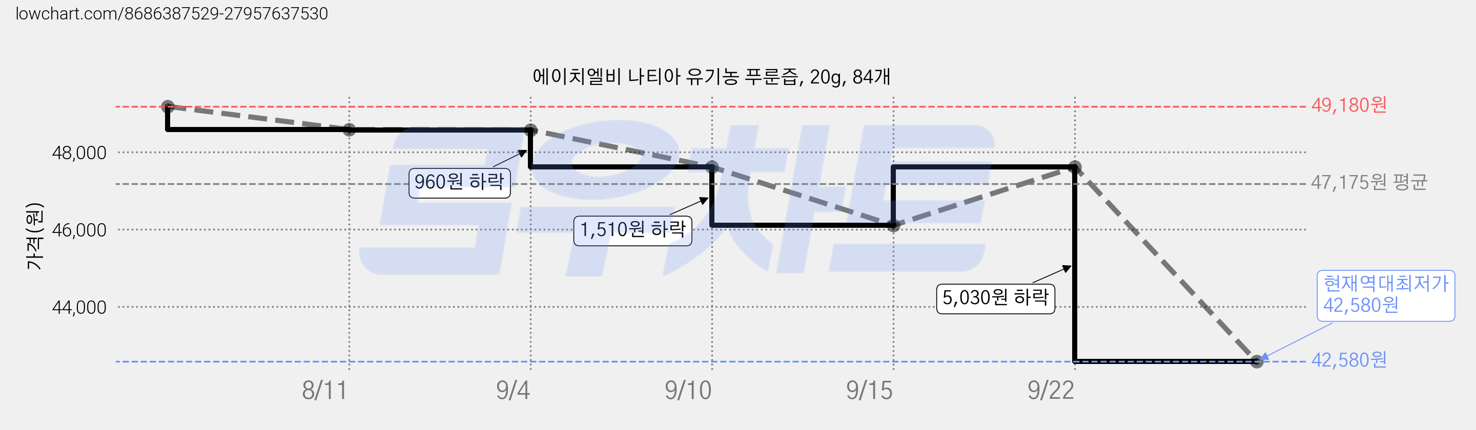 에이치엘비 나티아 유기농 푸룬즙, 20g, 84개 가격 변동 차트, 현재가 42,580원, 역대최저가