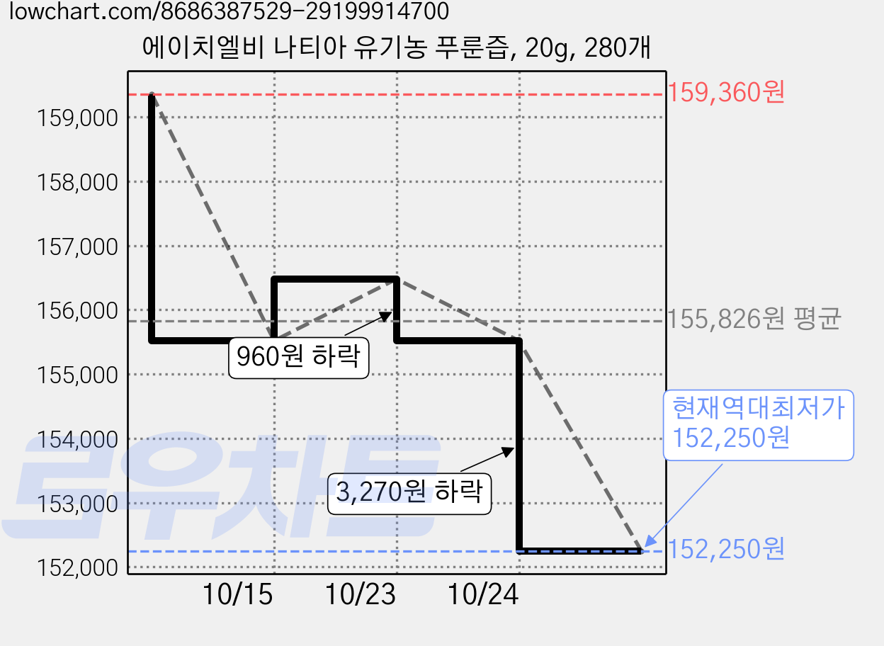 에이치엘비 나티아 유기농 푸룬즙, 20g, 280개 가격 변동 차트, 현재가 152,250원, 역대최저가