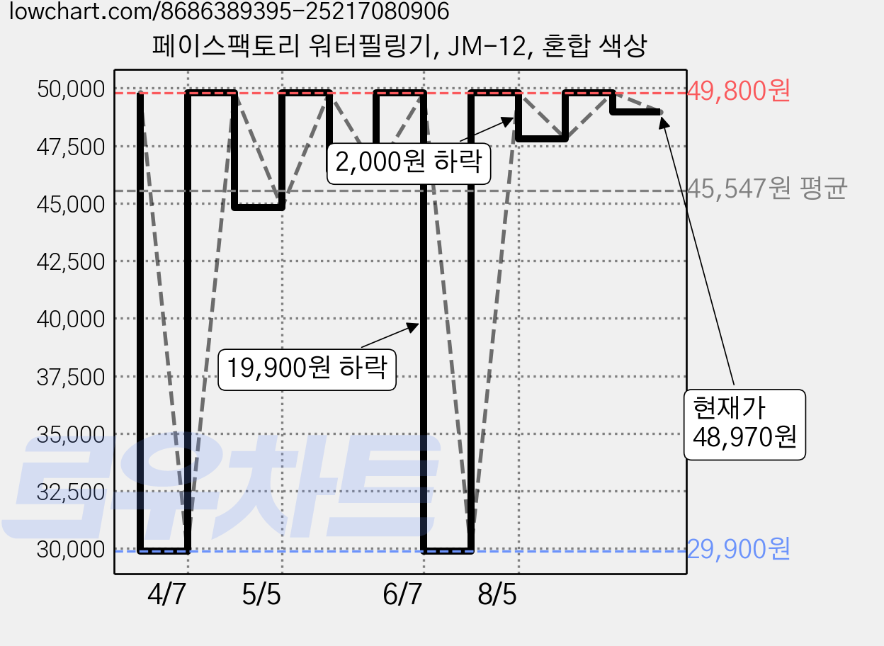 페이스팩토리 워터필링기, JM-12, 혼합 색상 가격 변동 차트, 현재가 48,970원, 관측 최저가 29,900원