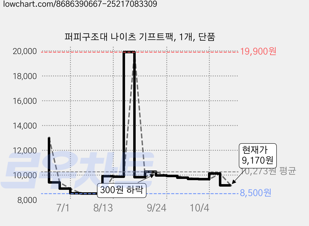 퍼피구조대 나이츠 기프트팩, 1개, 단품 가격 변동 차트, 현재가 9,170원, 관측 최저가 8,500원