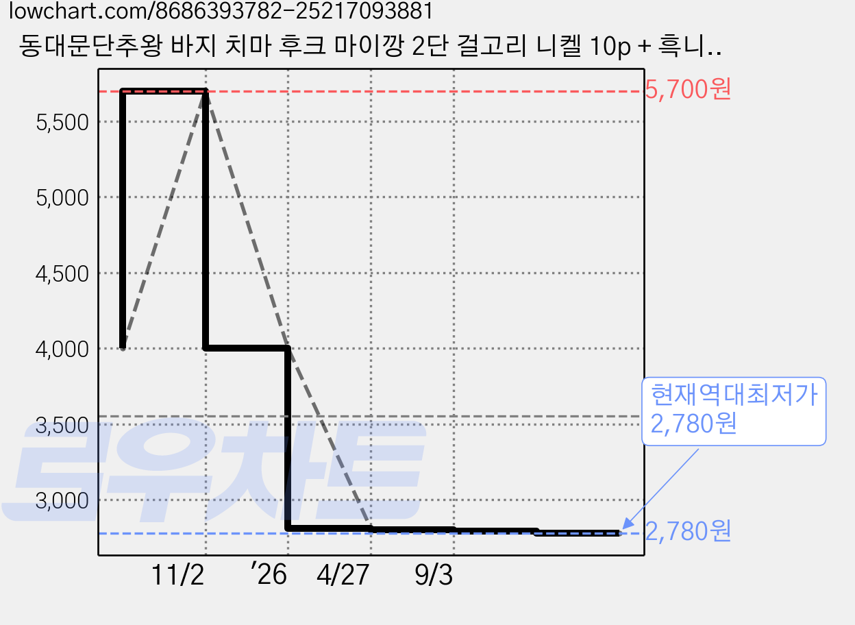 동대문단추왕 바지 치마 후크 마이깡 2단 걸고리 니켈 10p + 흑니켈 10p 세트, 니켈 + 흑니켈, 1개 가격 변동 차트, 현재가 2,780원, 역대최저가