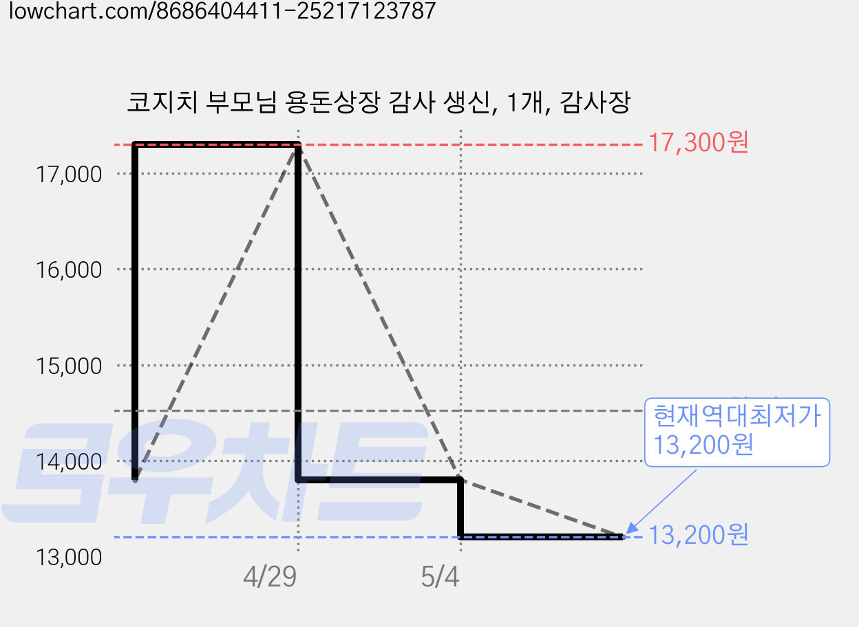 코지치 부모님 용돈상장 감사 생신, 1개, 감사장 가격 변동 차트, 현재가 13,200원, 역대최저가