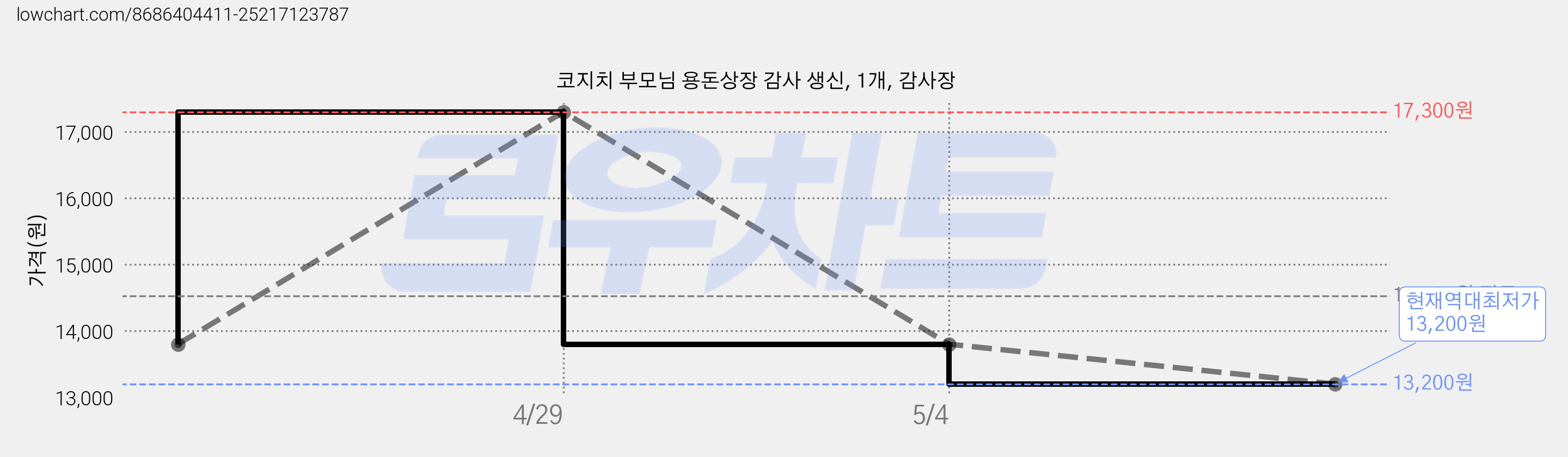 코지치 부모님 용돈상장 감사 생신, 1개, 감사장 가격 변동 차트, 현재가 13,200원, 역대최저가