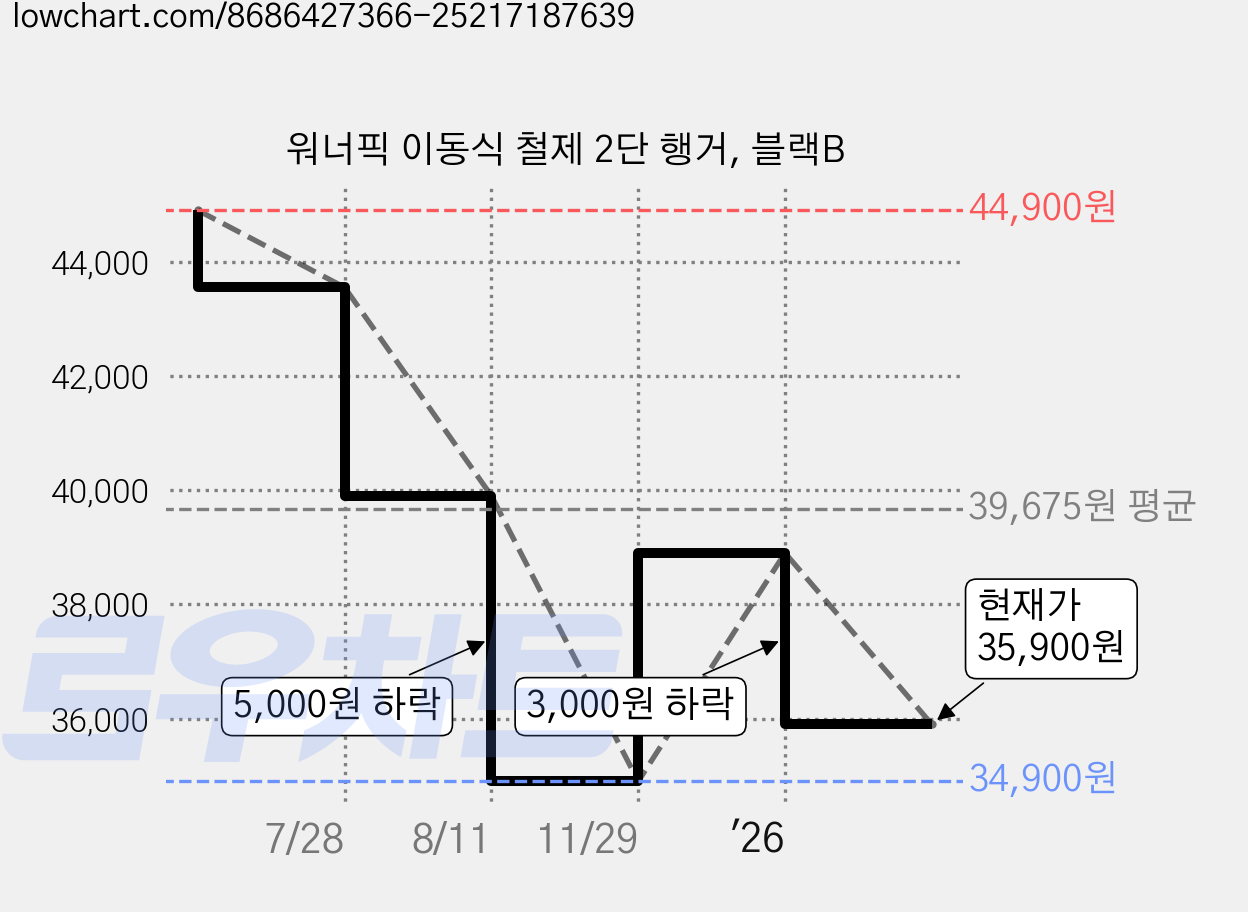 워너픽 이동식 철제 2단 행거, 블랙B 가격 변동 차트, 현재가 35,900원, 관측 최저가 34,900원