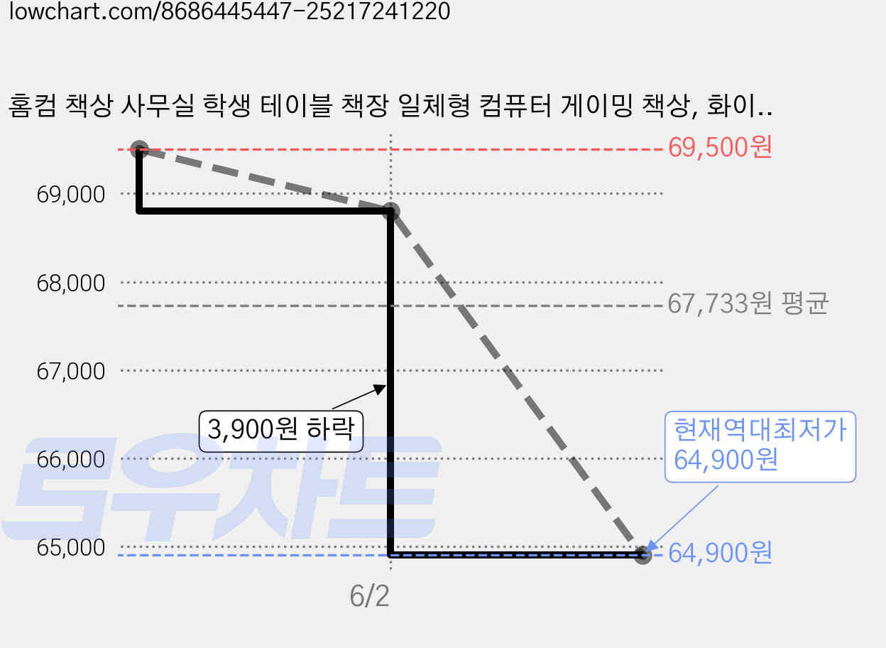 홈컴 책상 사무실 학생 테이블 책장 일체형 컴퓨터 게이밍 책상, 화이트 가격 변동 차트, 현재가 64,900원, 역대최저가