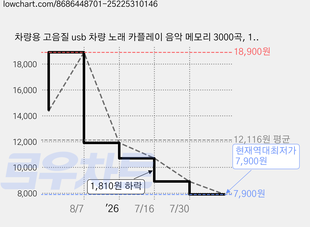 차량용 고음질 usb 차량 노래 카플레이 음악 메모리 3000곡, 1개, 64GB 가격 변동 차트, 현재가 7,900원, 역대최저가