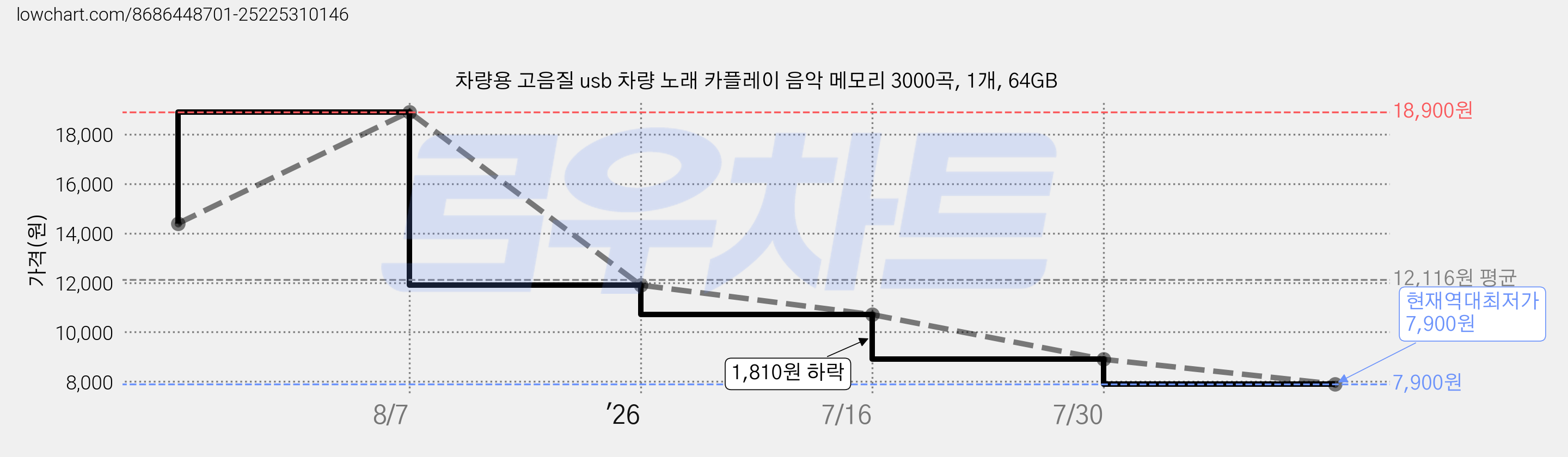 차량용 고음질 usb 차량 노래 카플레이 음악 메모리 3000곡, 1개, 64GB 가격 변동 차트, 현재가 7,900원, 역대최저가
