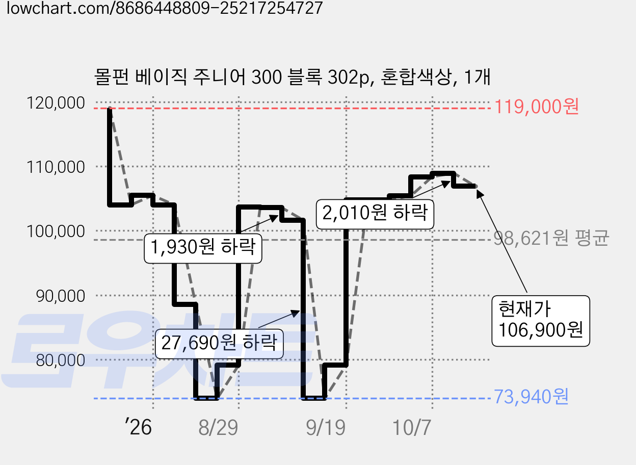 몰펀 베이직 주니어 300 블록 302p, 혼합색상, 1개 가격 변동 차트, 현재가 106,900원, 관측 최저가 73,940원