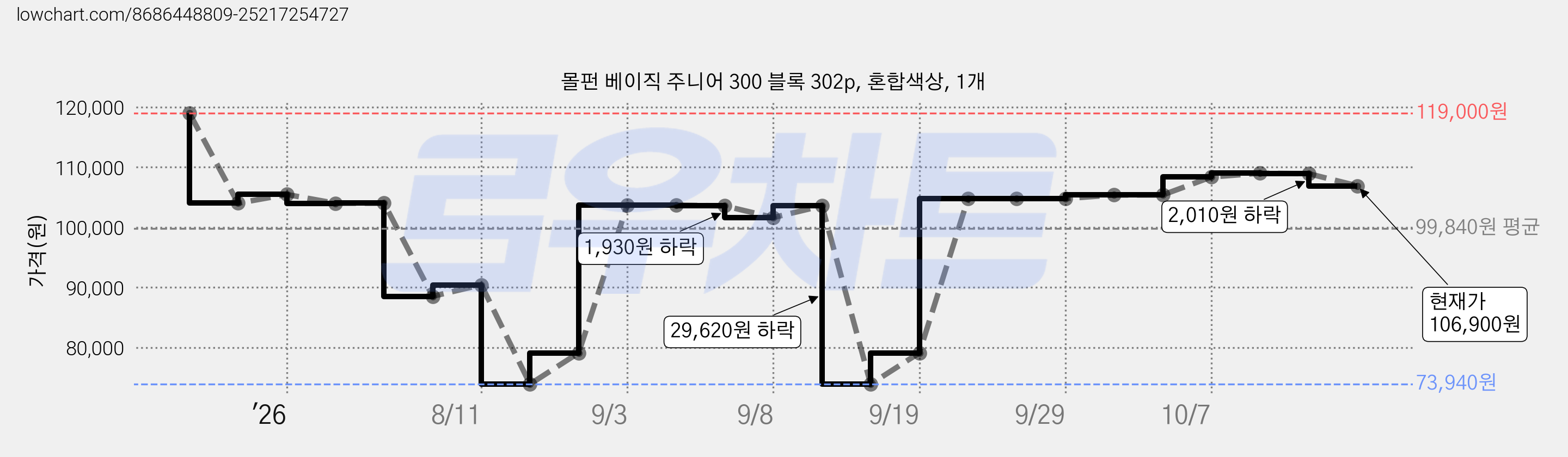 몰펀 베이직 주니어 300 블록 302p, 혼합색상, 1개 가격 변동 차트, 현재가 106,900원, 관측 최저가 73,940원