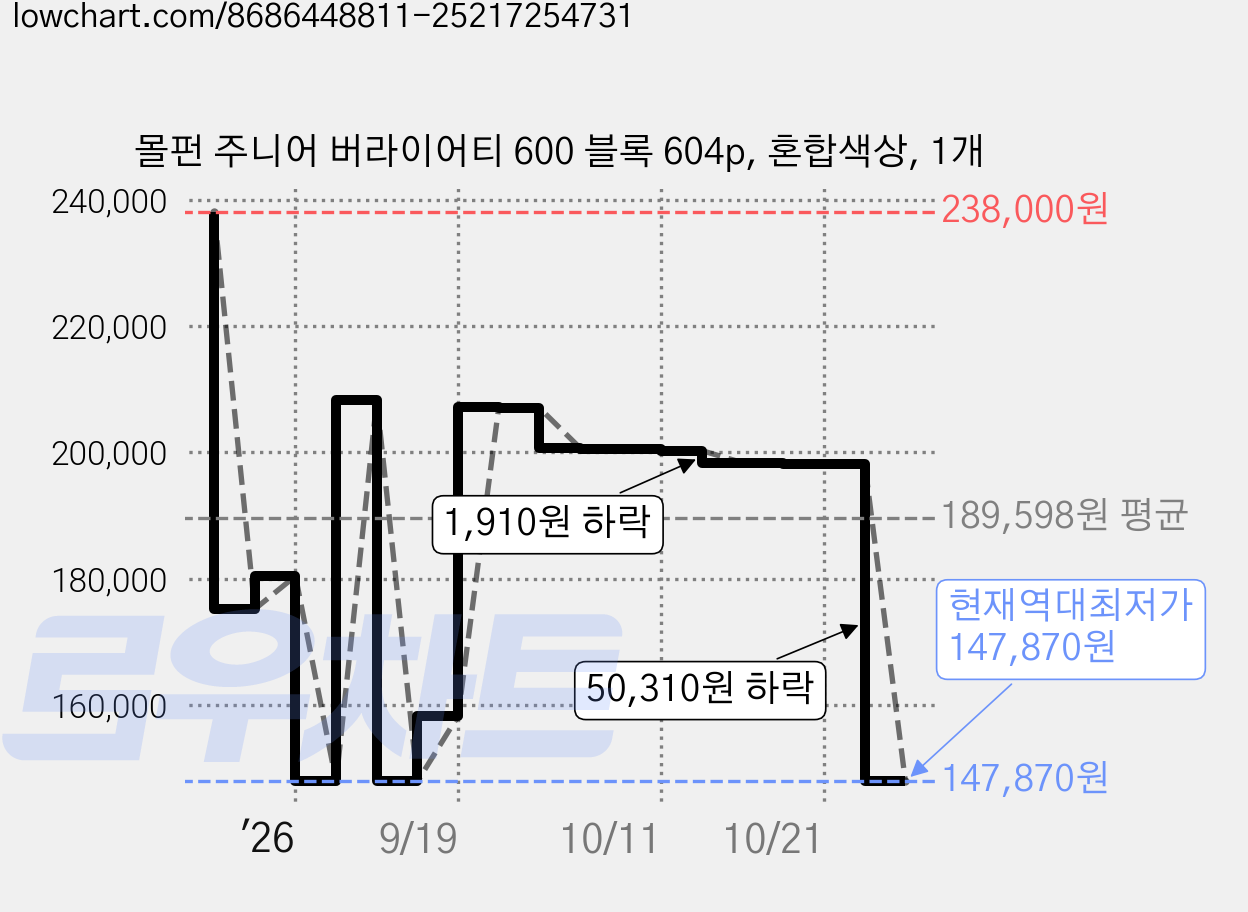 몰펀 주니어 버라이어티 600 블록 604p, 혼합색상, 1개 가격 변동 차트, 현재가 147,870원, 역대최저가