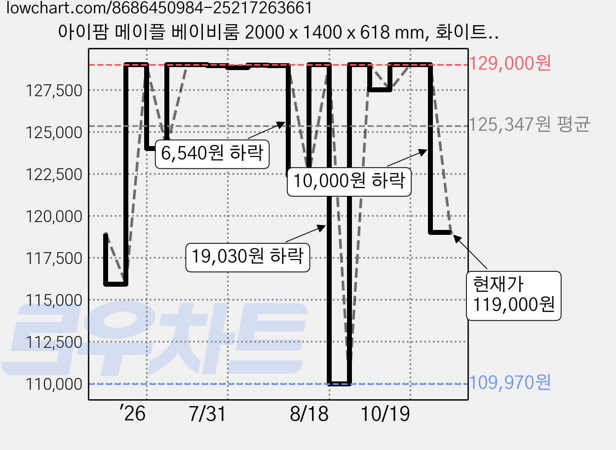 아이팜 메이플 베이비룸 2000 x 1400 x 618 mm, 화이트, 10개 가격 변동 차트, 현재가 119,000원, 관측 최저가 109,970원
