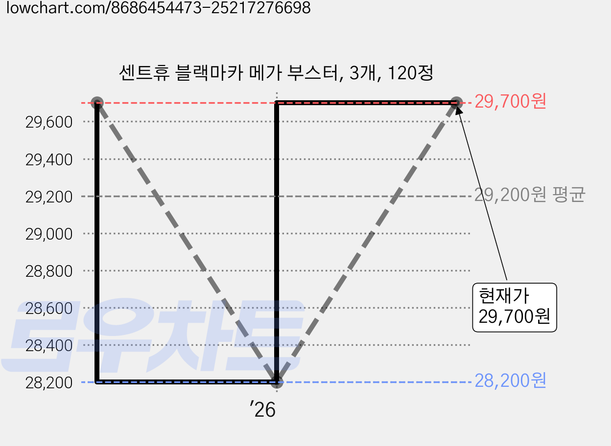 센트휴 블랙마카 메가 부스터, 3개, 120정 가격 변동 차트, 현재가 29,700원, 관측 최저가 28,200원