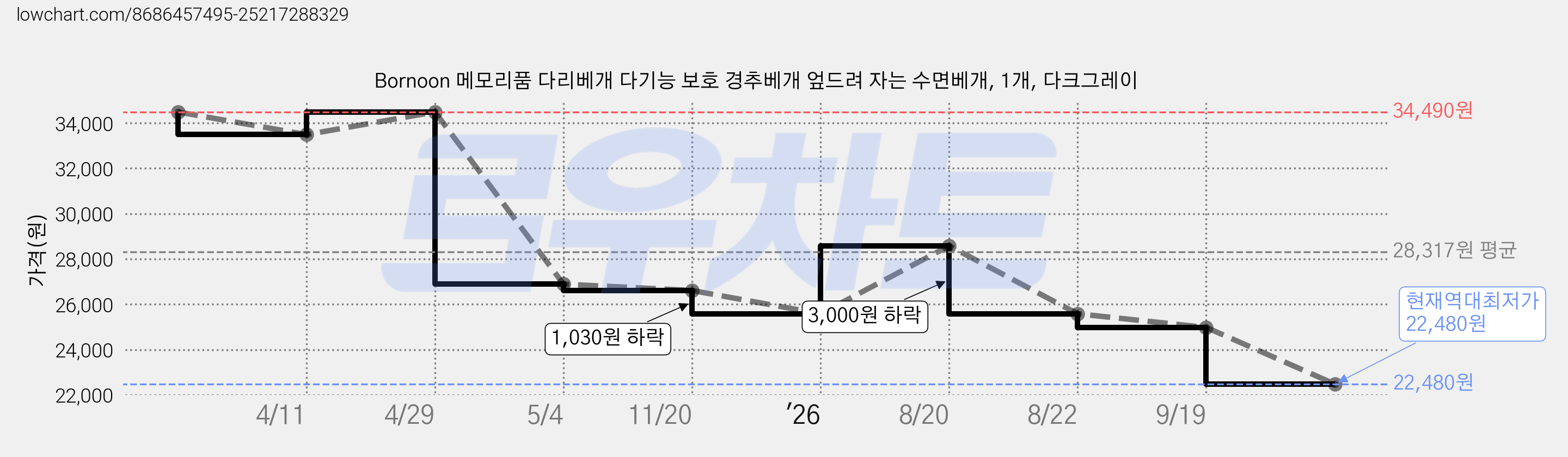Bornoon 메모리품 다리베개 다기능 보호 경추베개 엎드려 자는 수면베개, 1개, 다크그레이 가격 변동 차트, 현재가 22,480원, 역대최저가