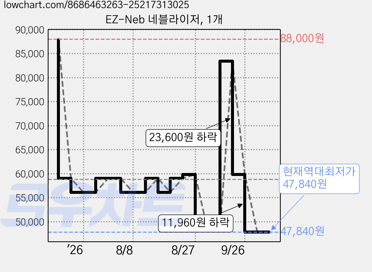 EZ-Neb 네블라이저, 1개 가격 변동 차트, 현재가 47,840원, 역대최저가