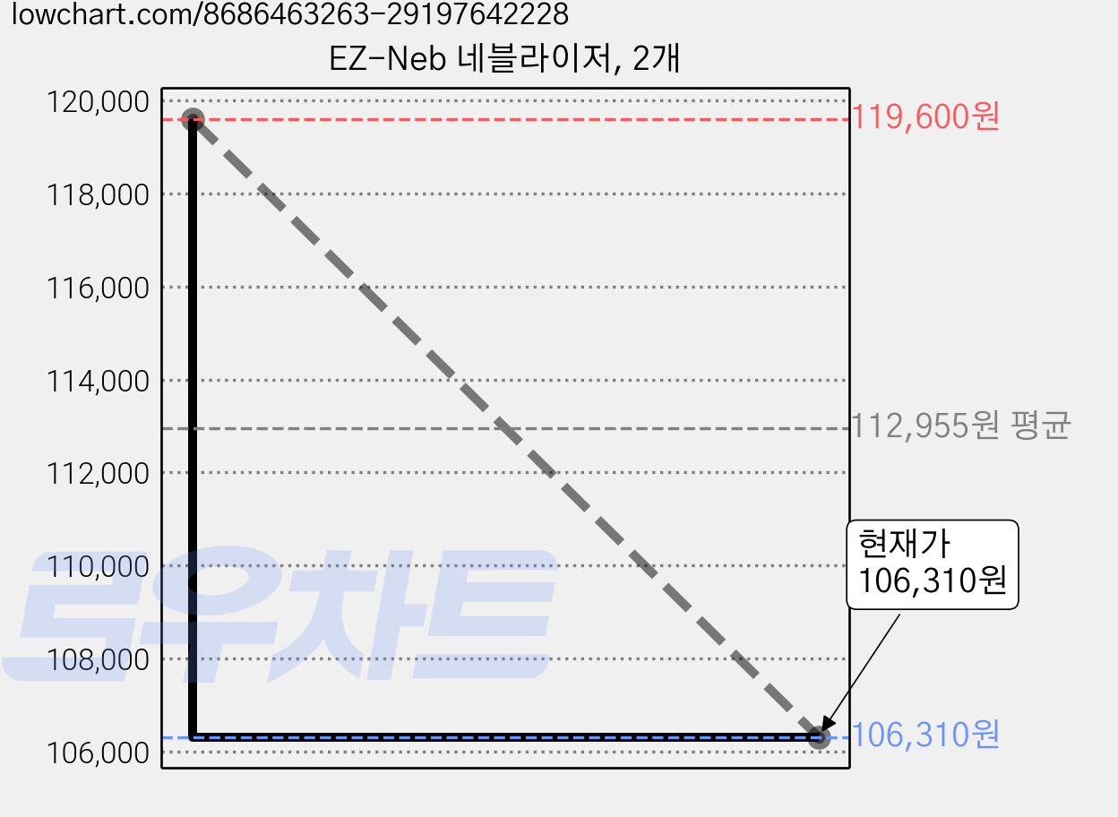 EZ-Neb 네블라이저, 2개 가격 변동 차트, 현재가 96,610원, 역대최저가