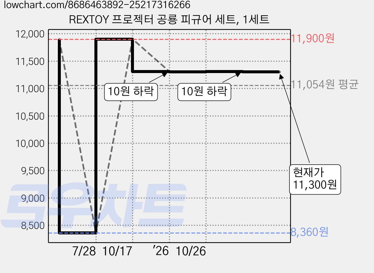 REXTOY 프로젝터 공룡 피규어 세트, 1세트 가격 변동 차트, 현재가 11,300원, 관측 최저가 8,360원