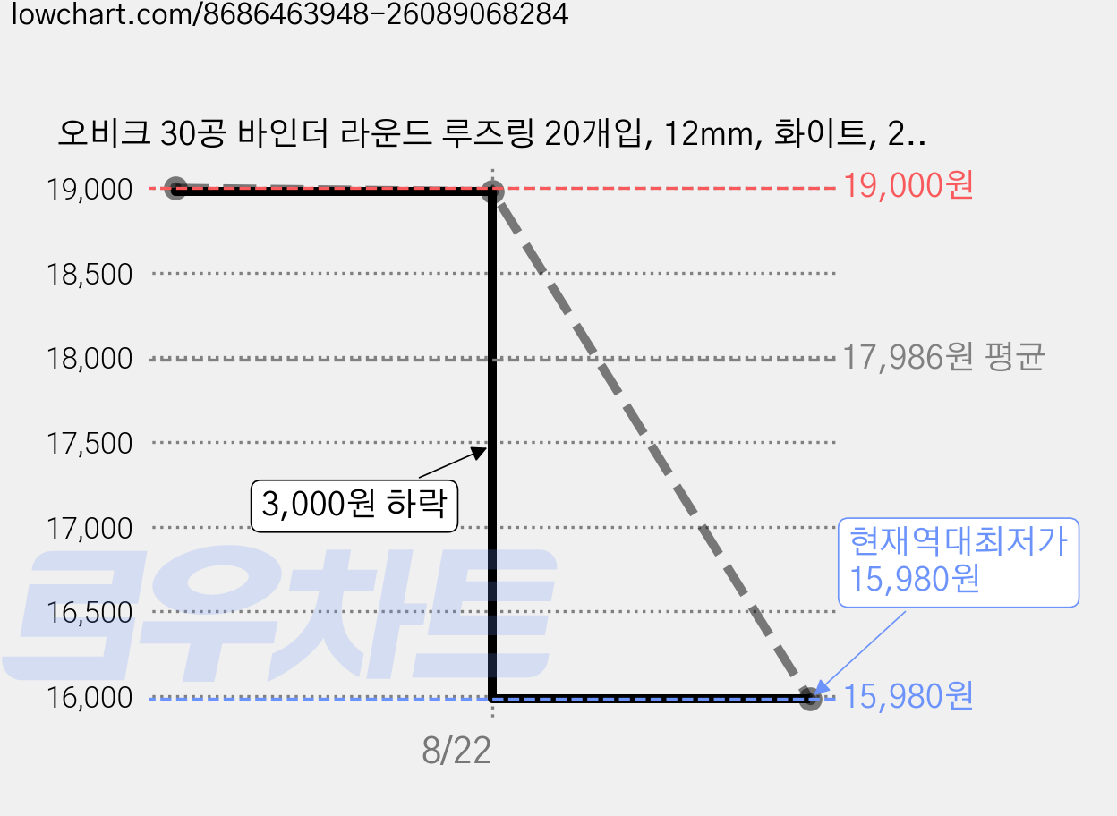 오비크 30공 바인더 라운드 루즈링 20개입, 12mm, 화이트, 2세트 가격 변동 차트, 현재가 15,980원, 역대최저가