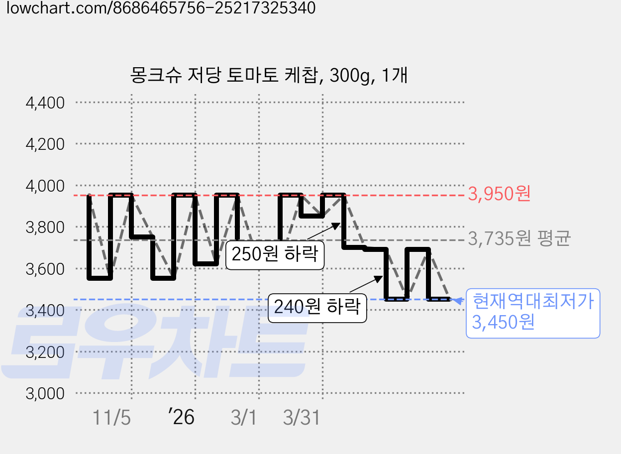 몽크슈 저당 토마토 케찹, 300g, 1개 가격 변동 차트, 현재가 3,450원, 역대최저가