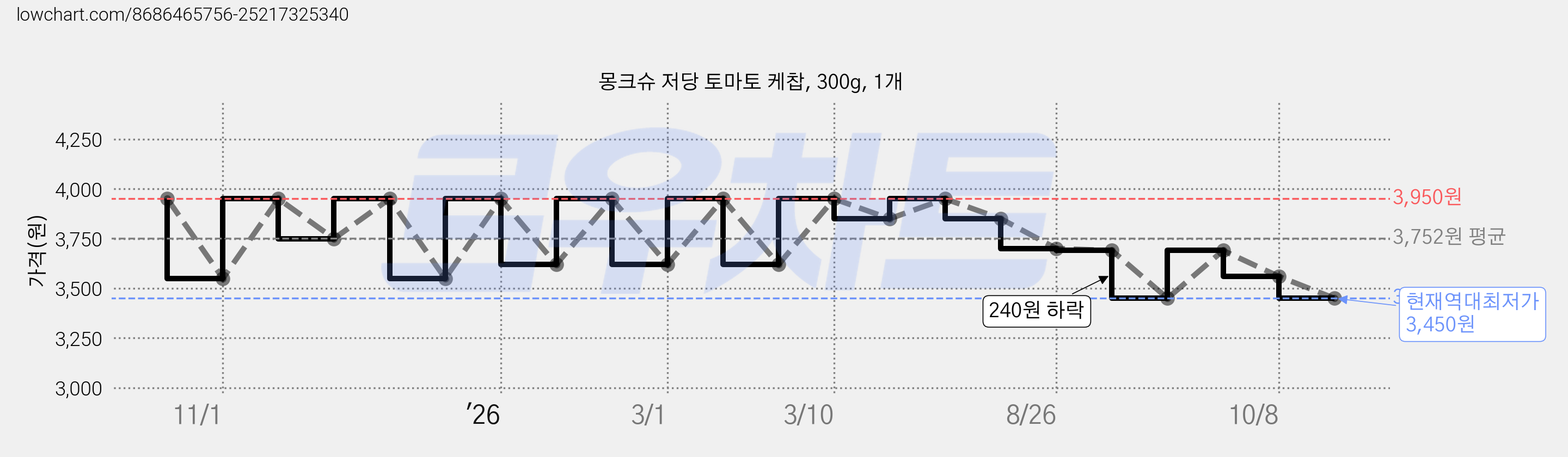 몽크슈 저당 토마토 케찹, 300g, 1개 가격 변동 차트, 현재가 3,450원, 역대최저가
