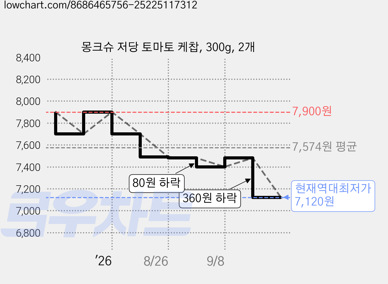 몽크슈 저당 토마토 케찹, 300g, 2개 가격 변동 차트, 현재가 7,120원, 역대최저가
