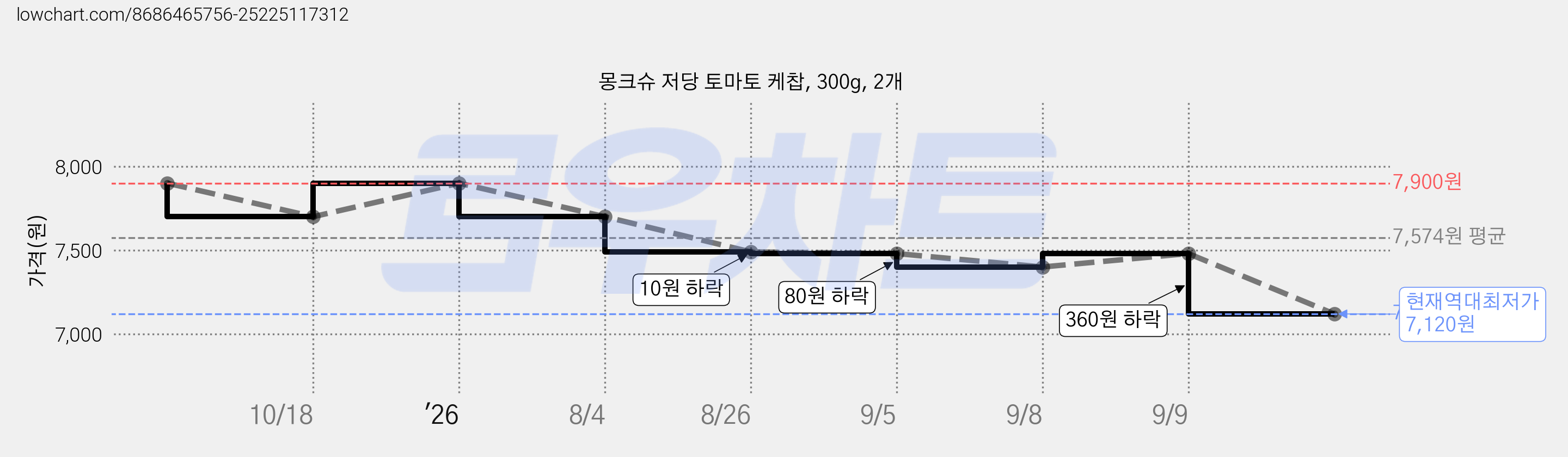 몽크슈 저당 토마토 케찹, 300g, 2개 가격 변동 차트, 현재가 7,120원, 역대최저가