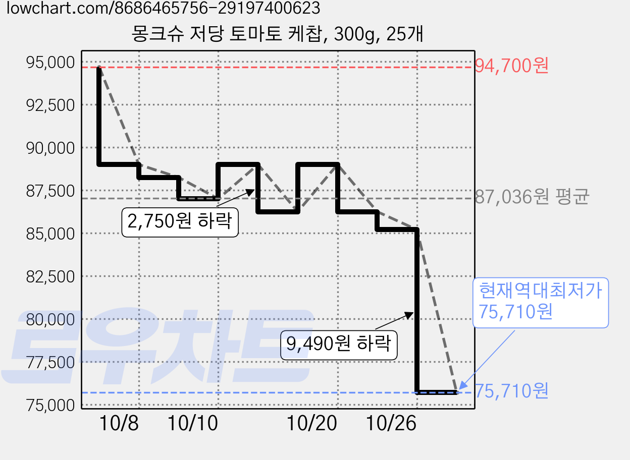 몽크슈 저당 토마토 케찹, 300g, 25개 가격 변동 차트, 현재가 75,710원, 역대최저가